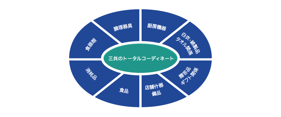 三共のトータルコーディネート 消耗品 食器類 調理器具 厨房機器 タオル関係・白衣・綿製品 贈答品・ギフト関係 店舗什器・備品 食品